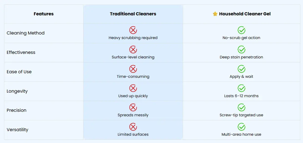 Cleaner comparison chart